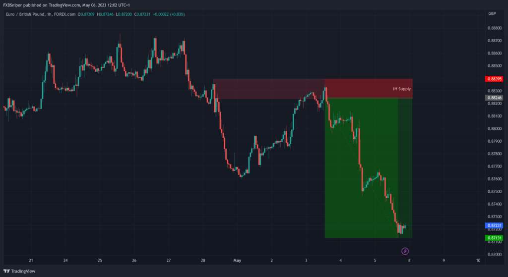 1H unrefined entry, supply and demand