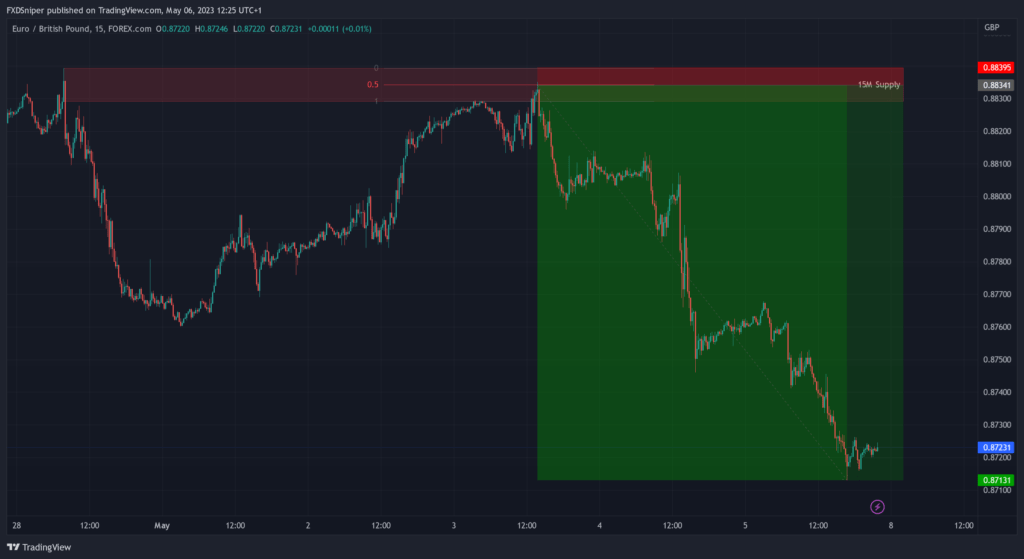 1:22 RR refined supply and demand trade