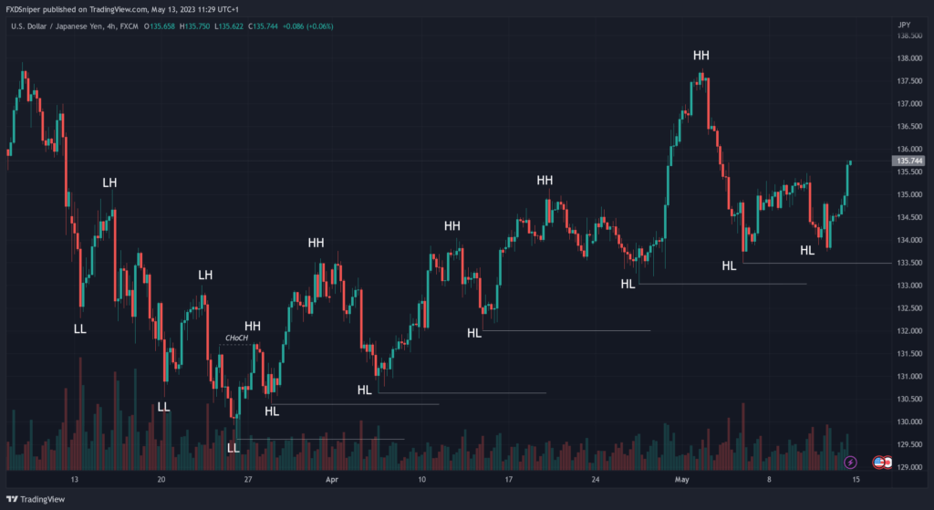 Identifying and Trading Market Structure