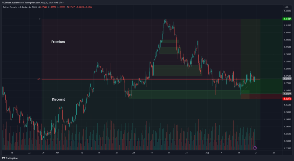 Limiting Your Losses Trading at Premium and Discount Pricing