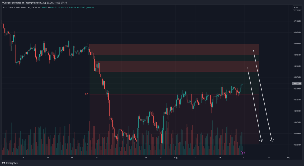 Limiting Your Losses Trading at Premium and Discount Pricing