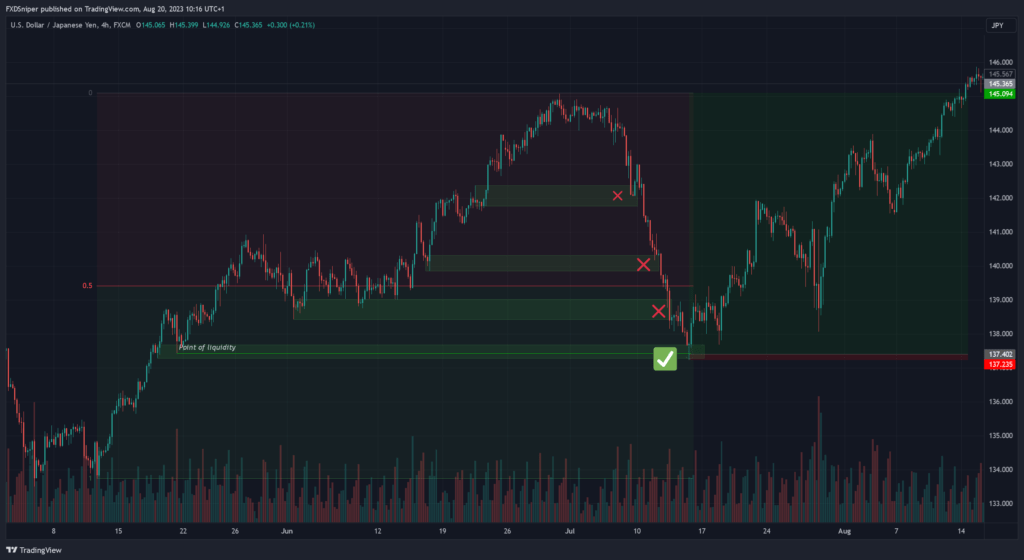 limit your losses using premium and discount zones