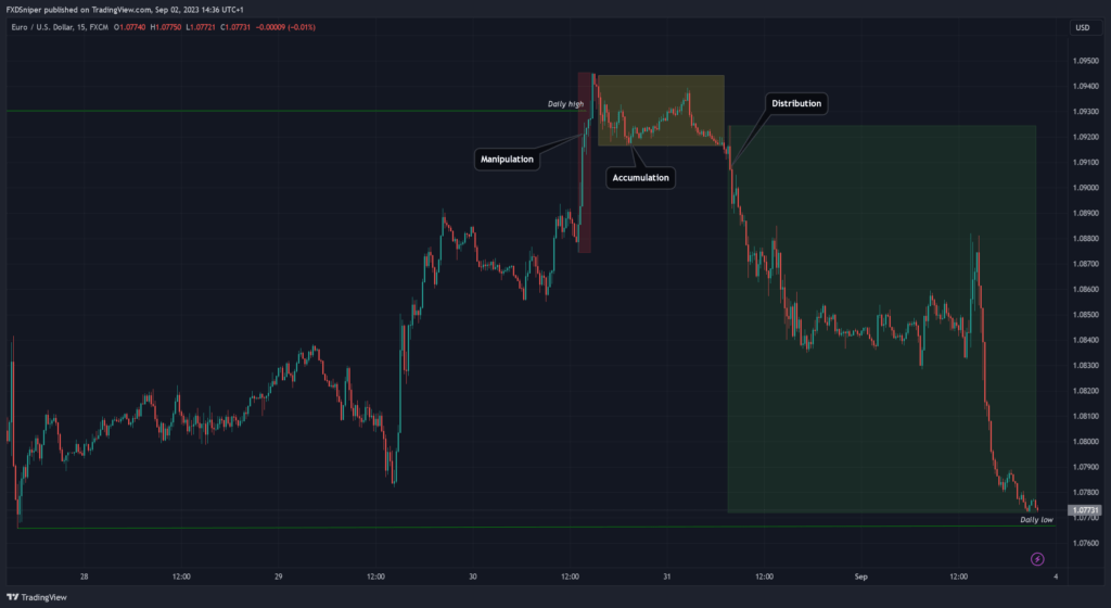 Manipulation, Accumulation, Distribution Markey Cycle