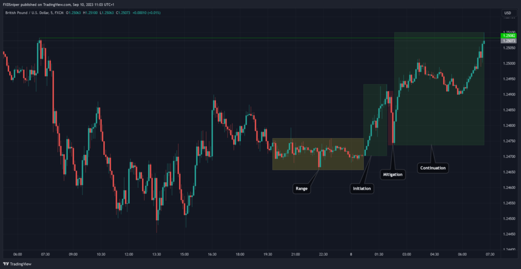 Range, Initiation, Mitigation, Continuation Orderflow Pattern