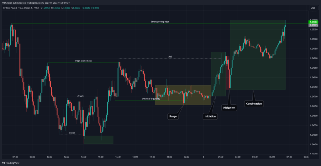 Range, Initiation, Mitigation, Continuation Orderflow Pattern