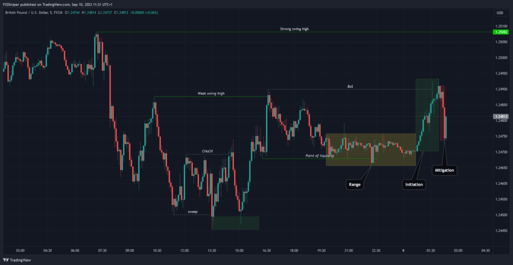 Range, Initiation, Mitigation, Continuation Orderflow Pattern - FXD Sniper