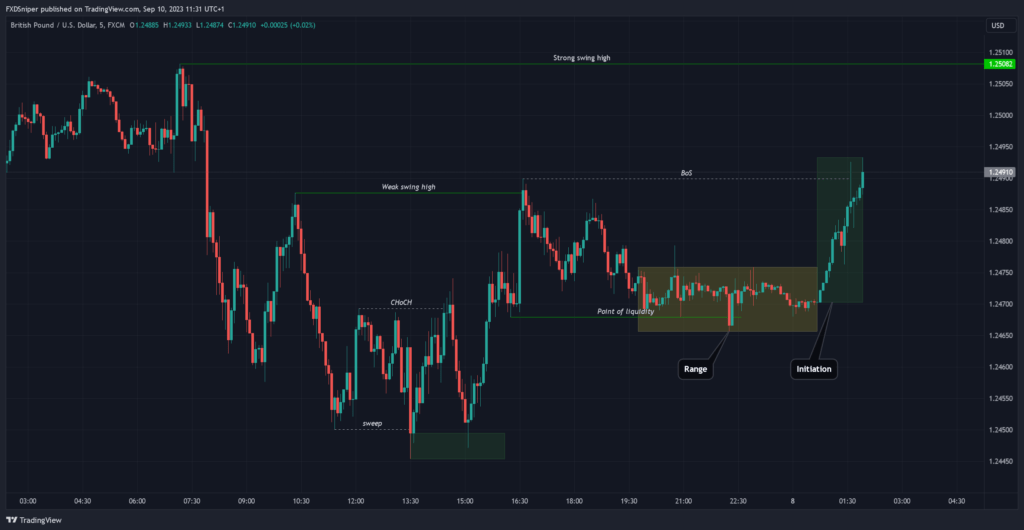 Range, Initiation, Mitigation, Continuation Orderflow Pattern