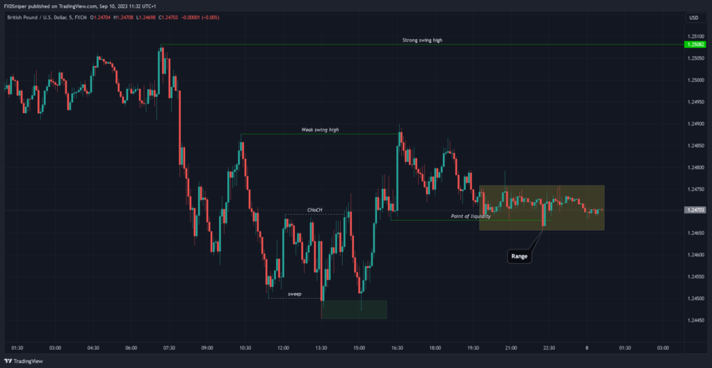 Range, Initiation, Mitigation, Continuation Orderflow Pattern