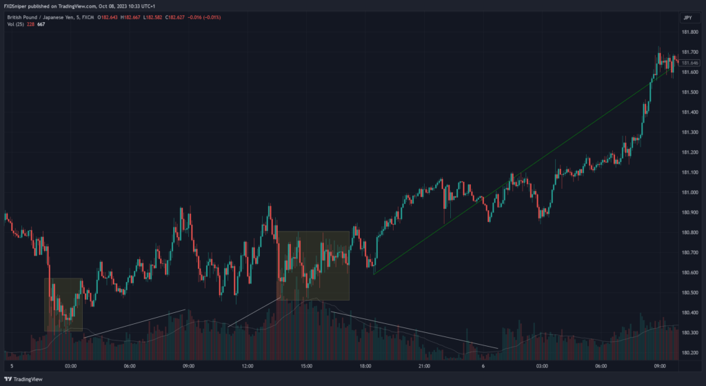 How To Read The Volume Indicator