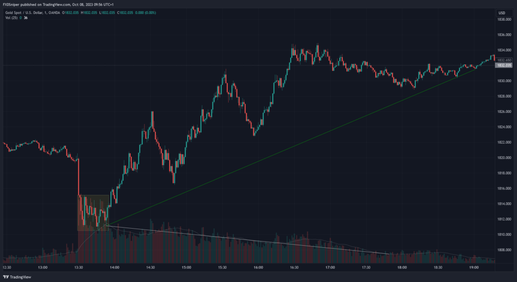 How To Read The Volume Indicator