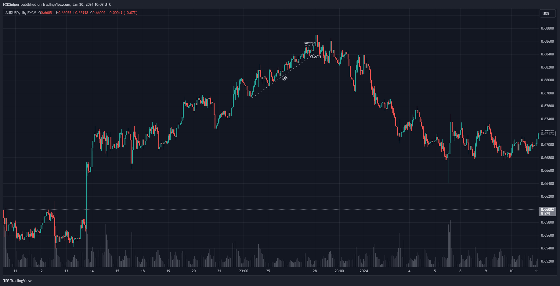 High momentum push higher + ChoCh + Reversal