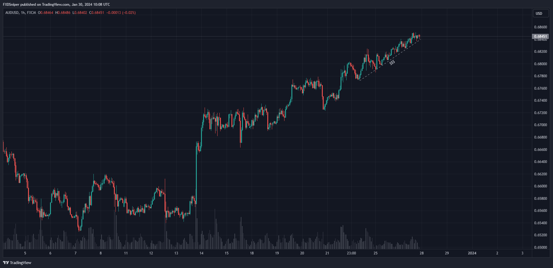 If you saw this build up of liquidity as the price is creating new highs, what would you expect to happen next?
