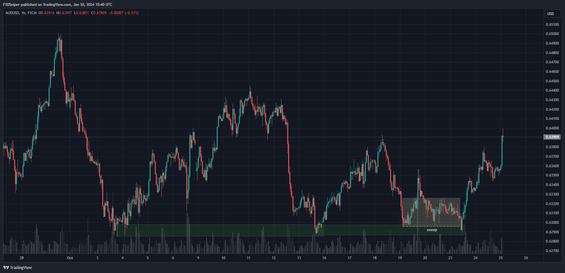 You notice the price get stuck in a range after tapping our demand zone, what's most likely to happen next?