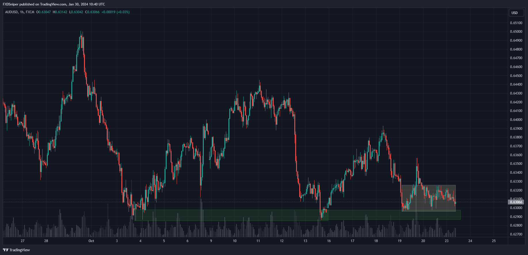 You notice the price get stuck in a range after tapping our demand zone, what's most likely to happen next?
