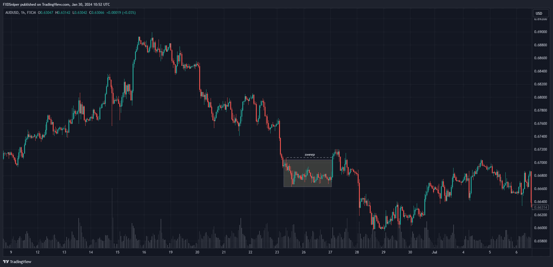 There's heavy bearish momentum. The price get stuck in a range, what's most likely to happen?
