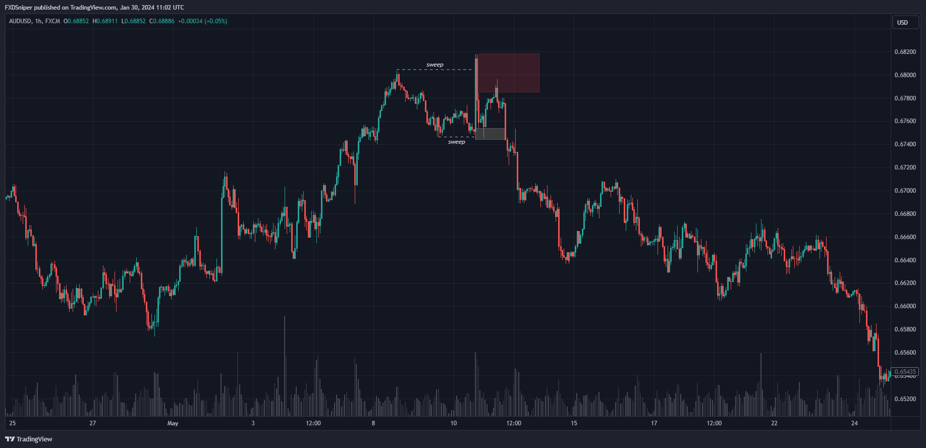 You had major new come out and the price printed a huge bullish engulfing candle sweeping the previous high. What would you do?