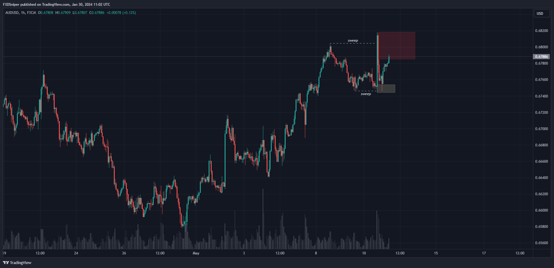 You had major new come out and the price printed a huge bullish engulfing candle sweeping the previous high. What would you do?