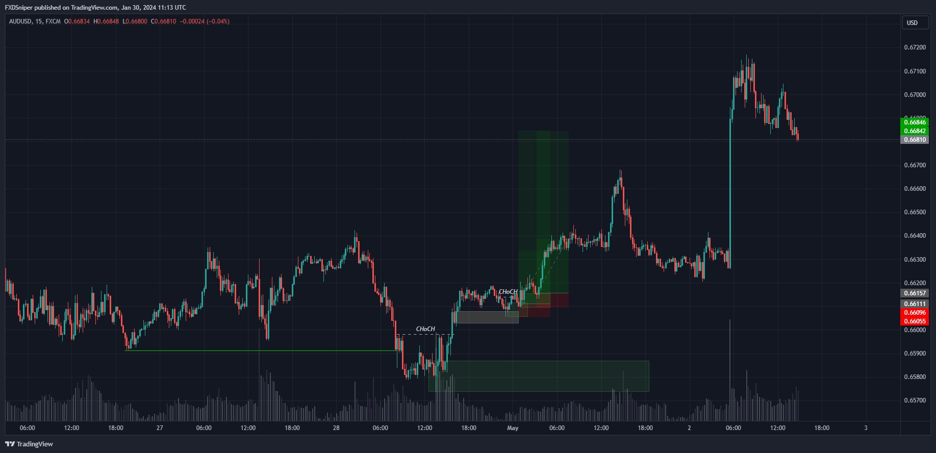 The price has broken a major low and reversed changing character. Where would you buy?