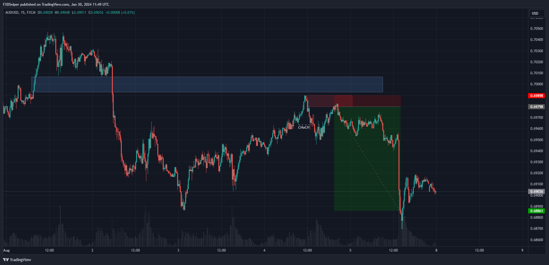 The price just missed our inefficiency zone. What do you do?