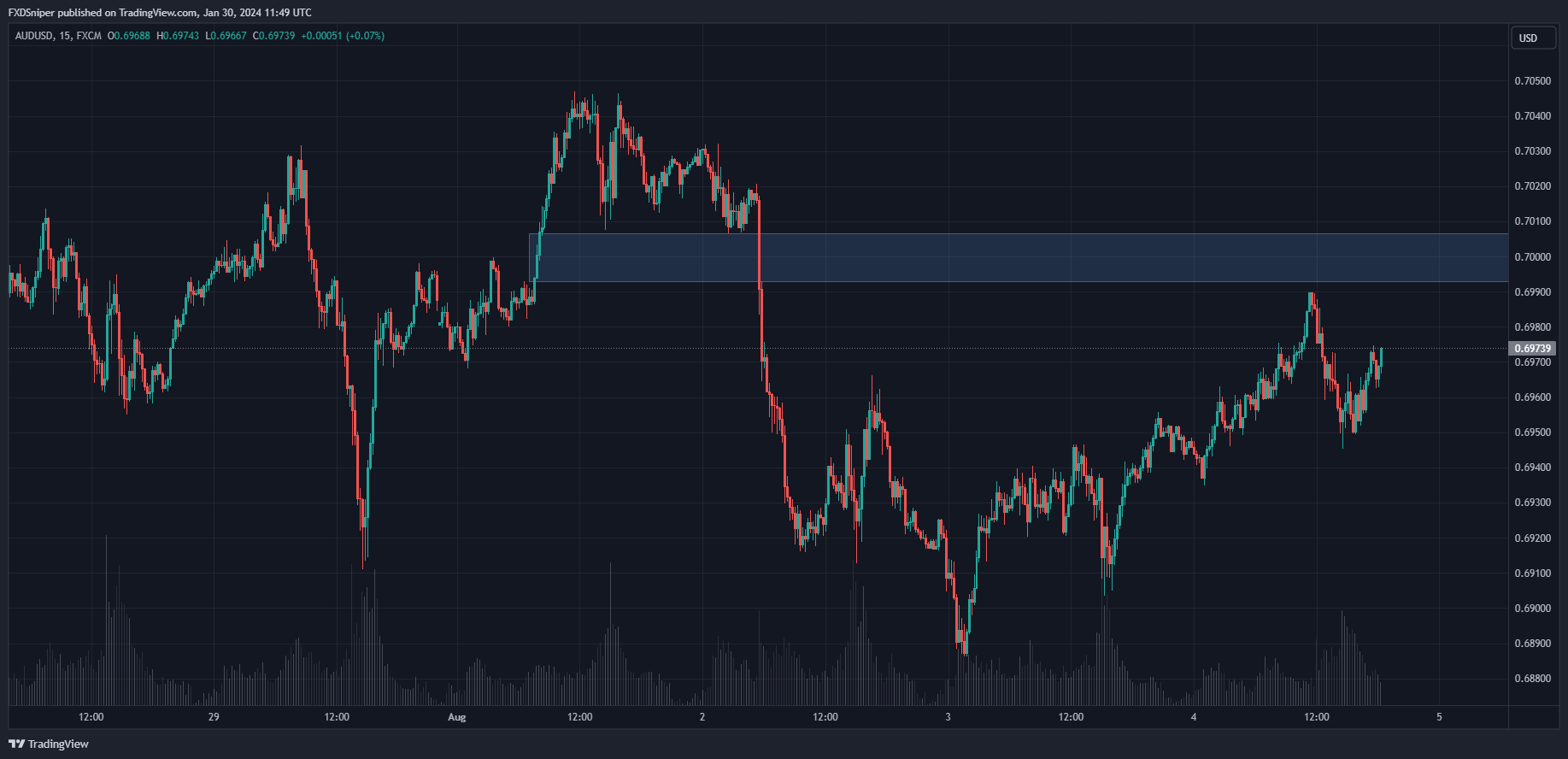 The price just missed our inefficiency zone. What do you do?