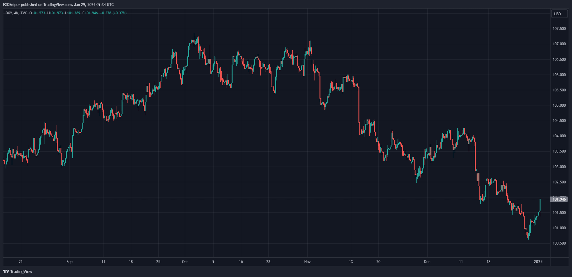 What is the trend shown in this chart?