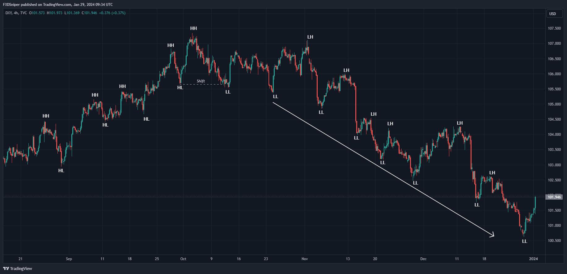 What is the trend shown in this chart?