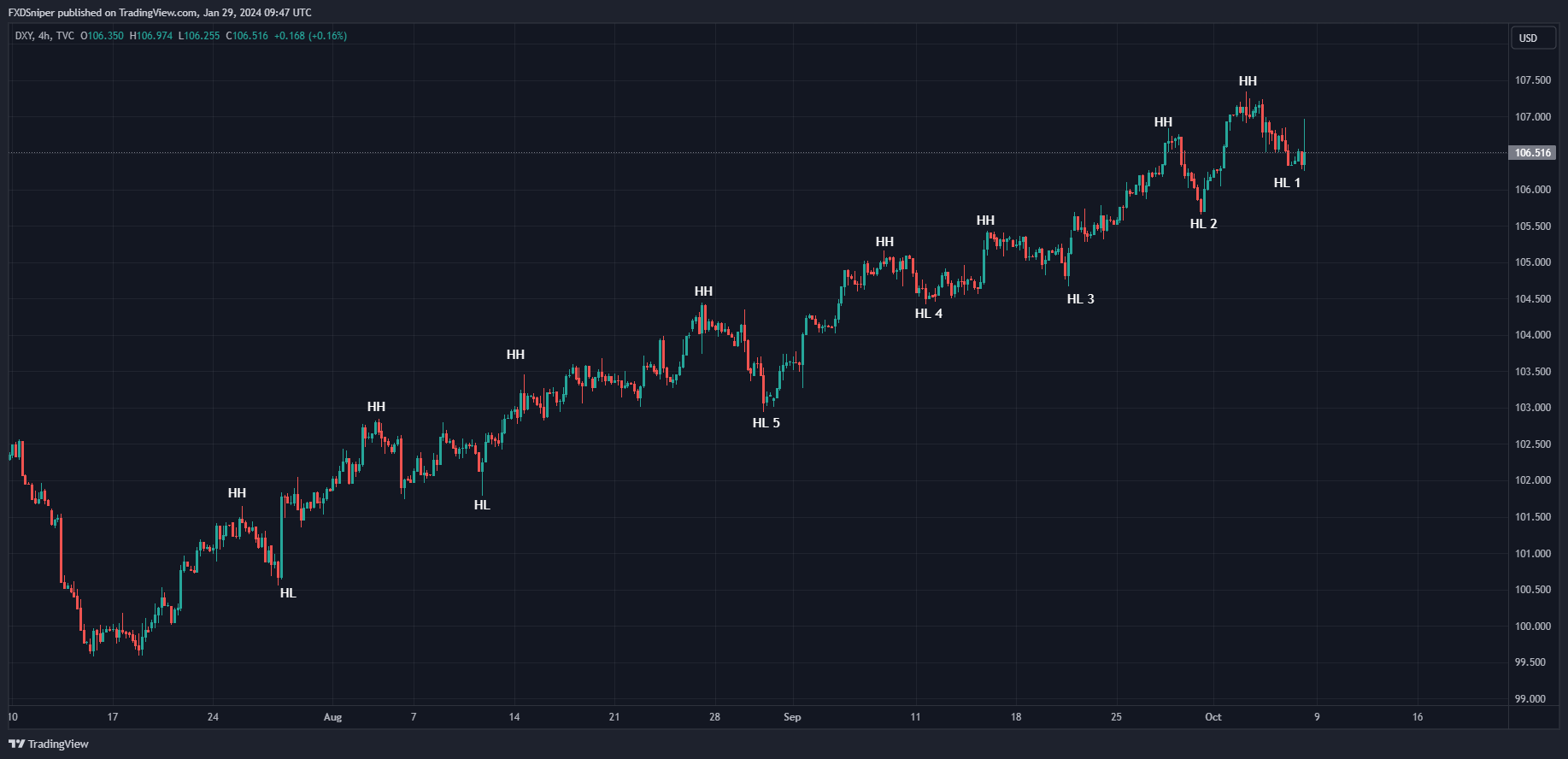 Which Higher Low has to be broken to validate a shift in structure?