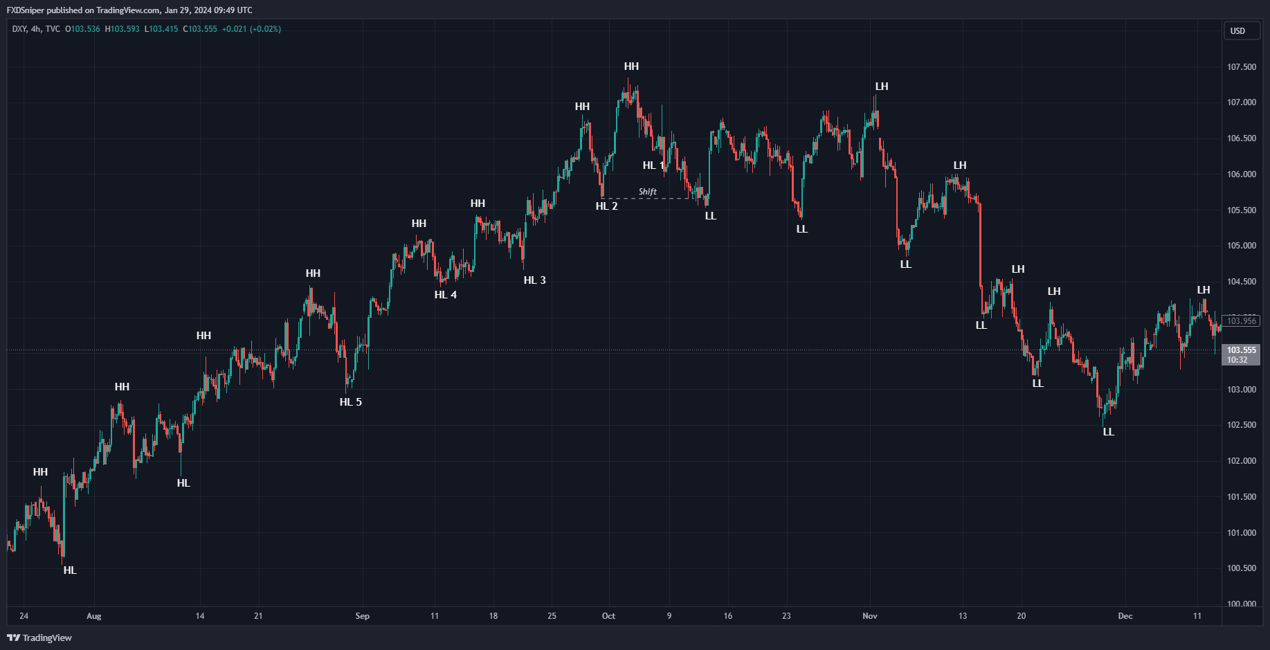 Which Higher Low has to be broken to validate a shift in structure?
