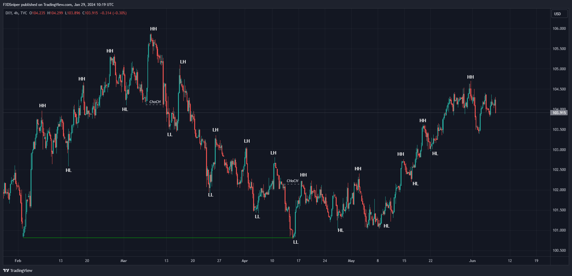 Analysing the structure alone, where is price heading now?