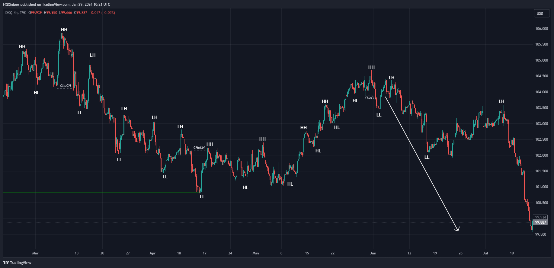 Analysing the structure alone, where is price heading now?
