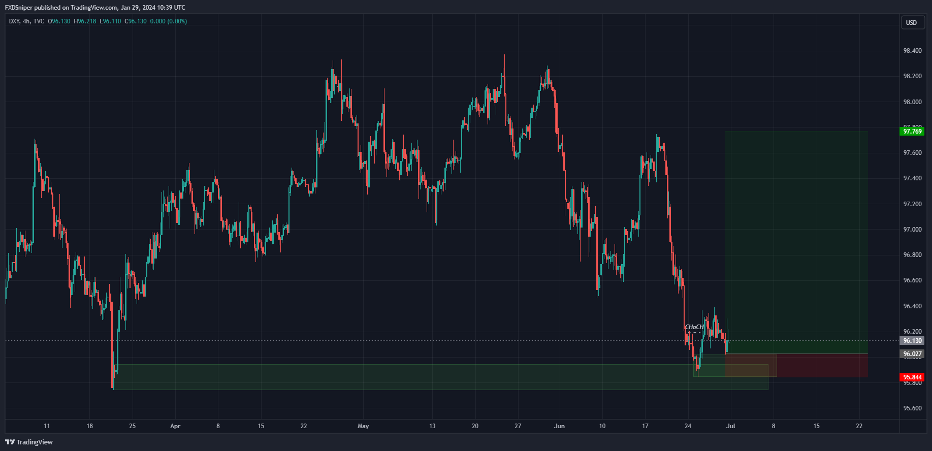 Based on this chart. Is this a valid trade?
