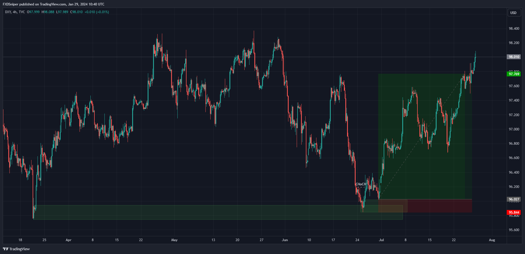 Based on this chart. Is this a valid trade?