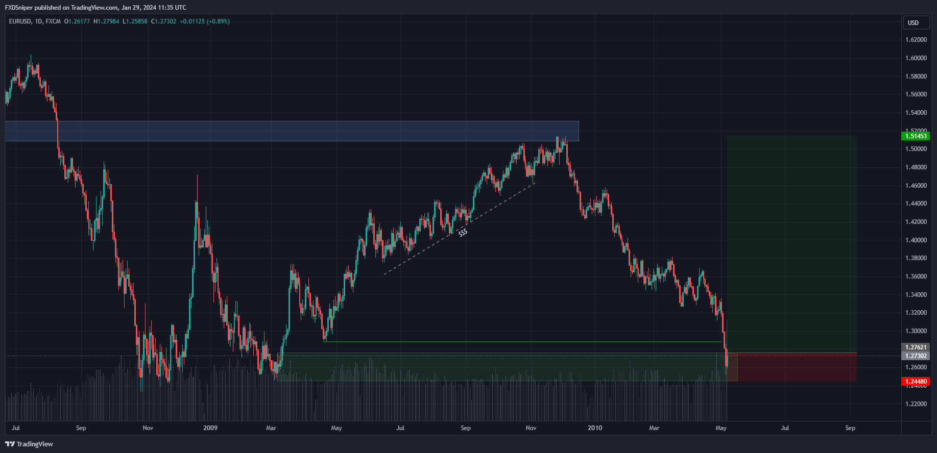 Based on structure alone. Is this a valid trade?