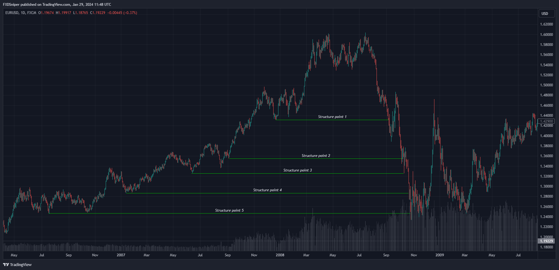 Looking at this chart. Where would you expect the biggest reversal?