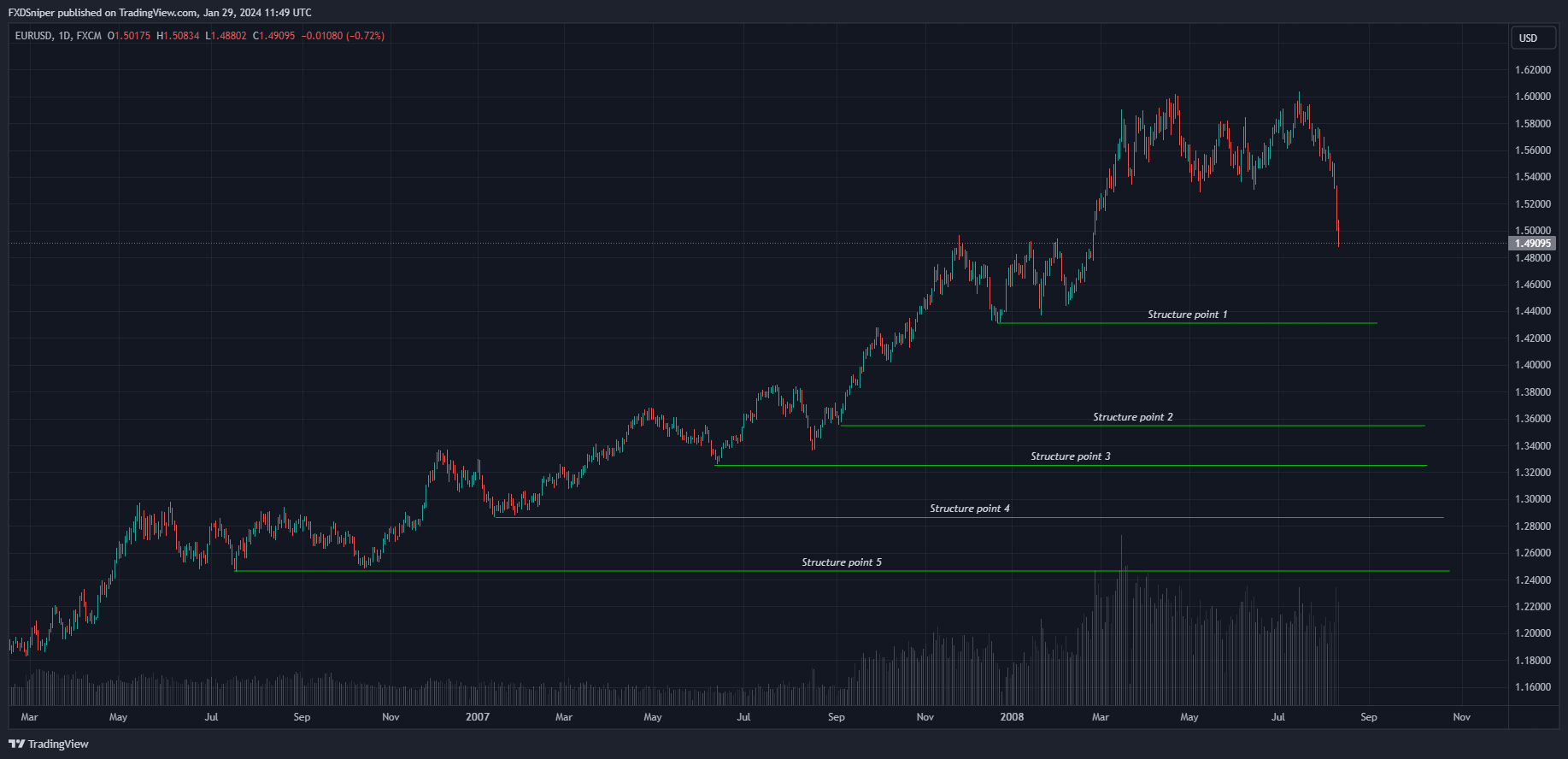 Looking at this chart. Where would you expect the biggest reversal?
