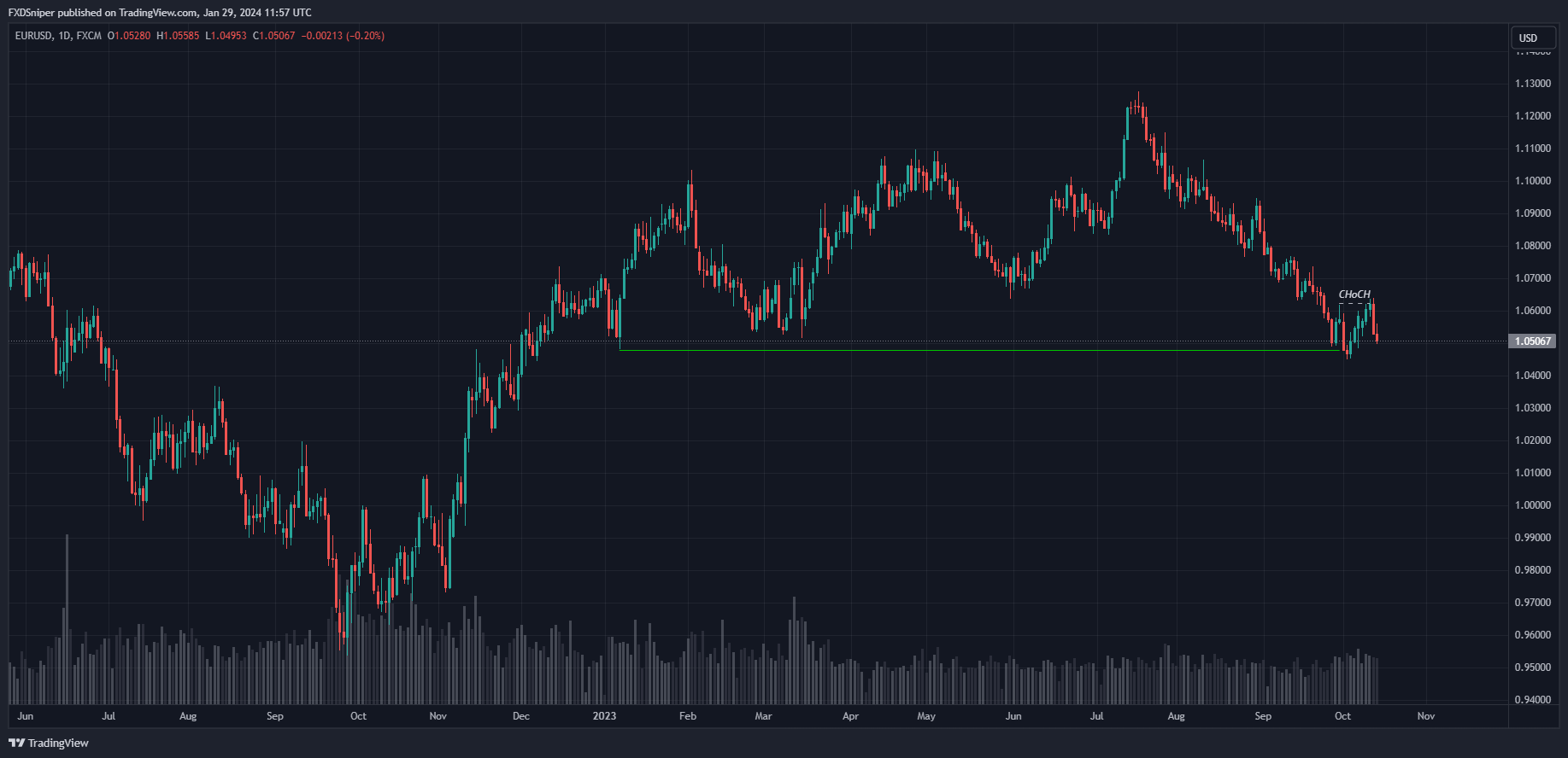 Price broke a major point of structure and changed character. What does it mean?