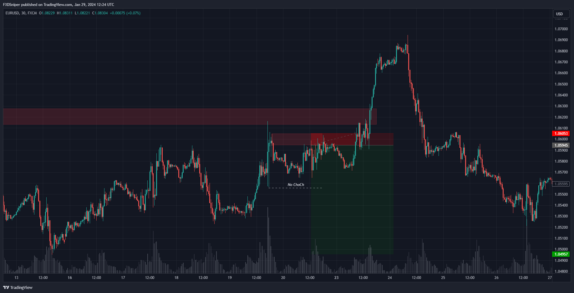 Is this a valid short entry set up?