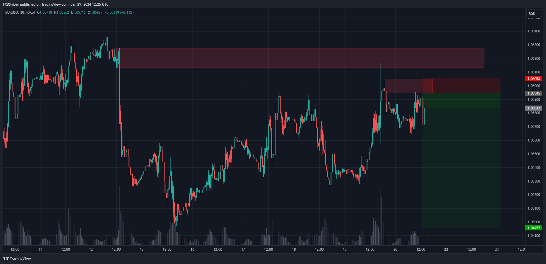 Is this a valid short entry set up?
