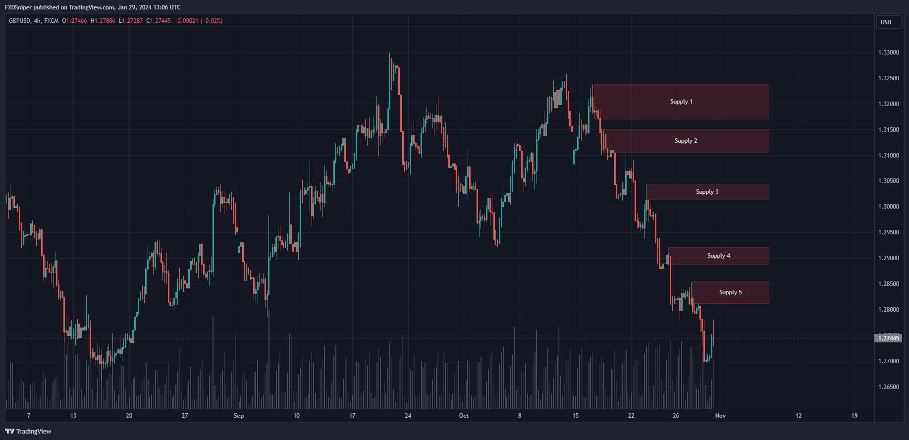 Which of these supply zones has the highest win rate probability?