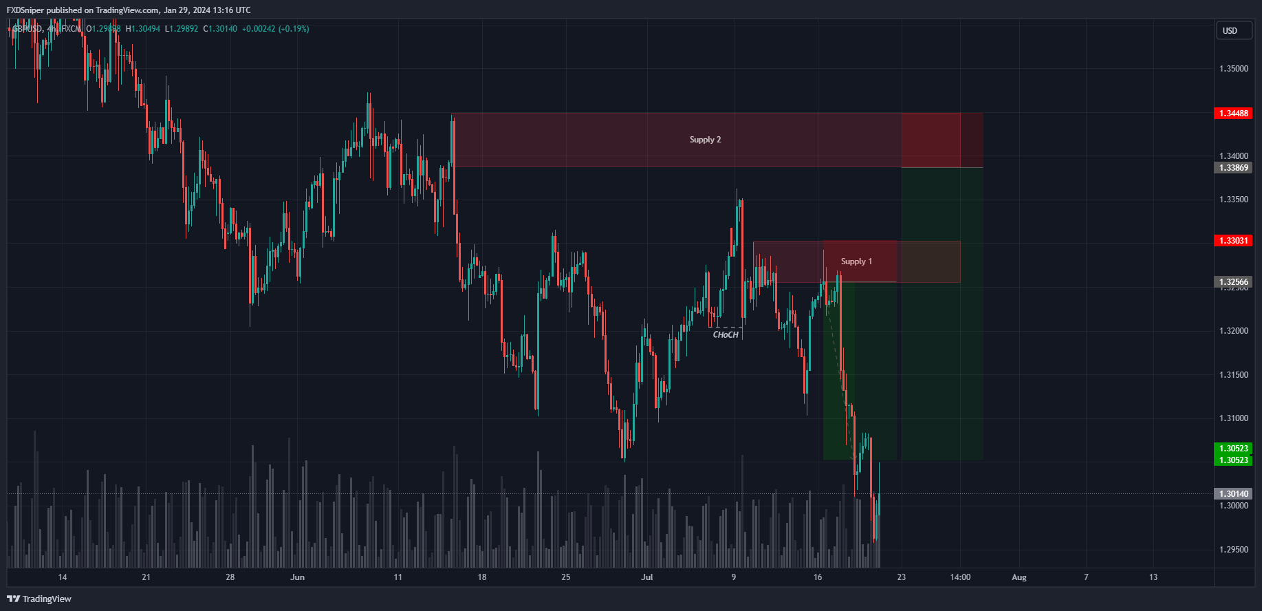 Would you enter at supply 1 or would you wait for supply 2?