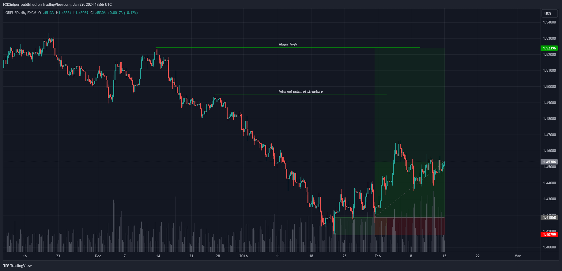 If you were in this trade, where would you exit?