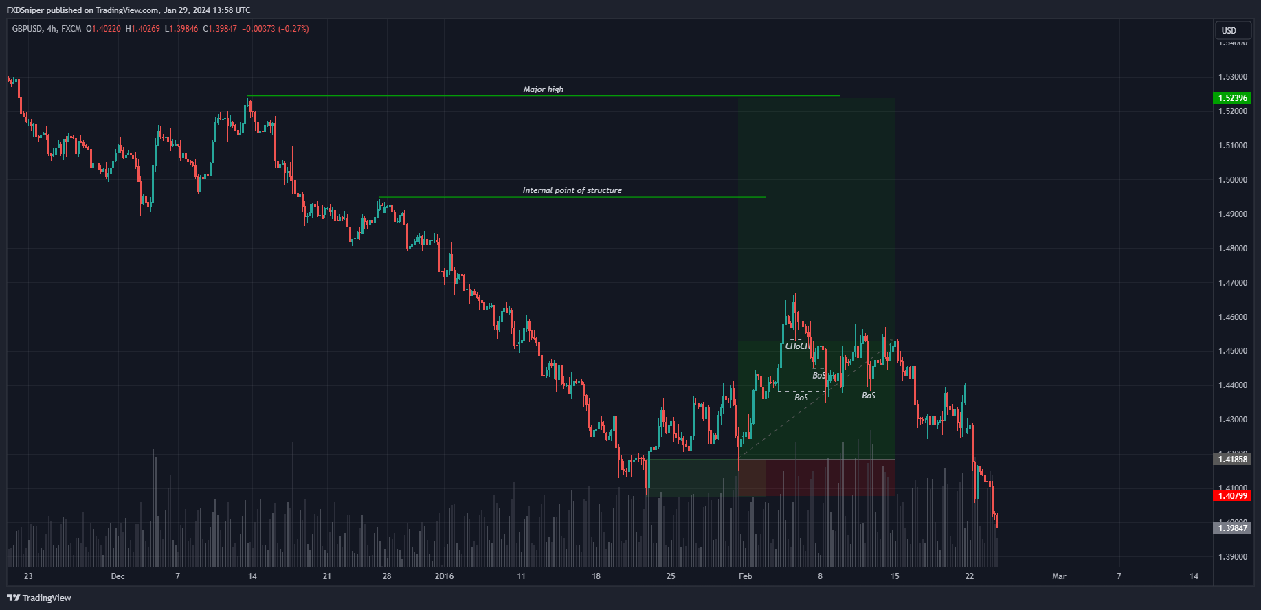 If you were in this trade, where would you exit?