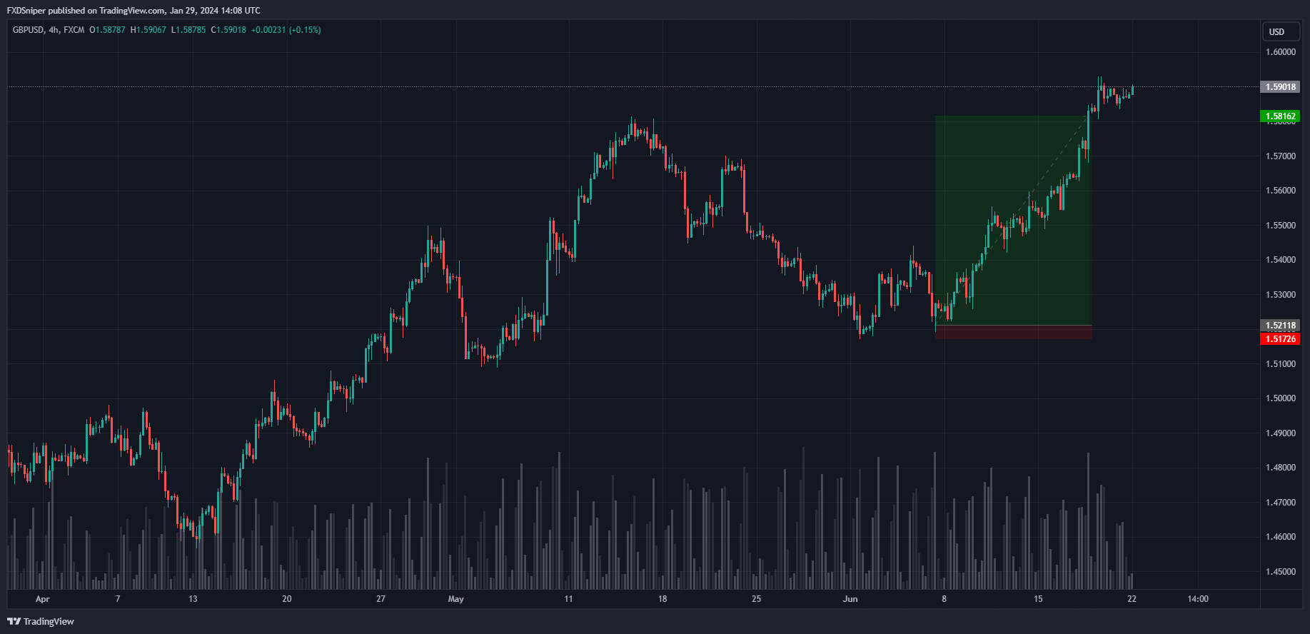 What would be your confirmation before entering this trade?