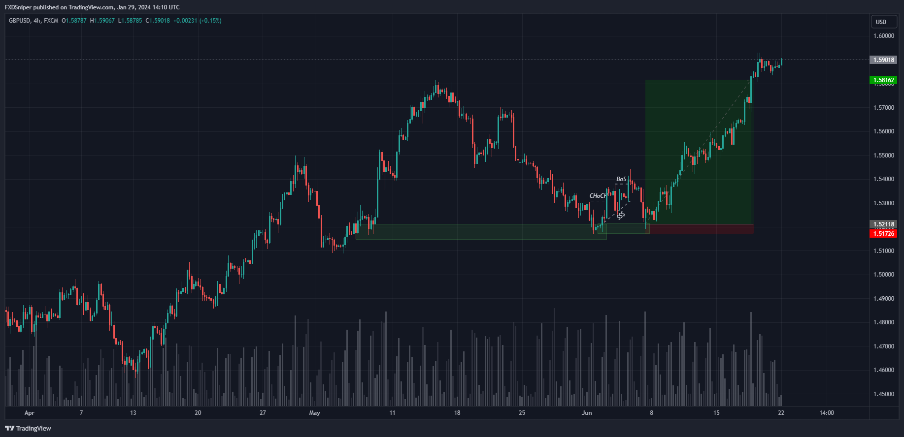 Demand zone respected + BoS + ChoCh + Sweep of liquidity