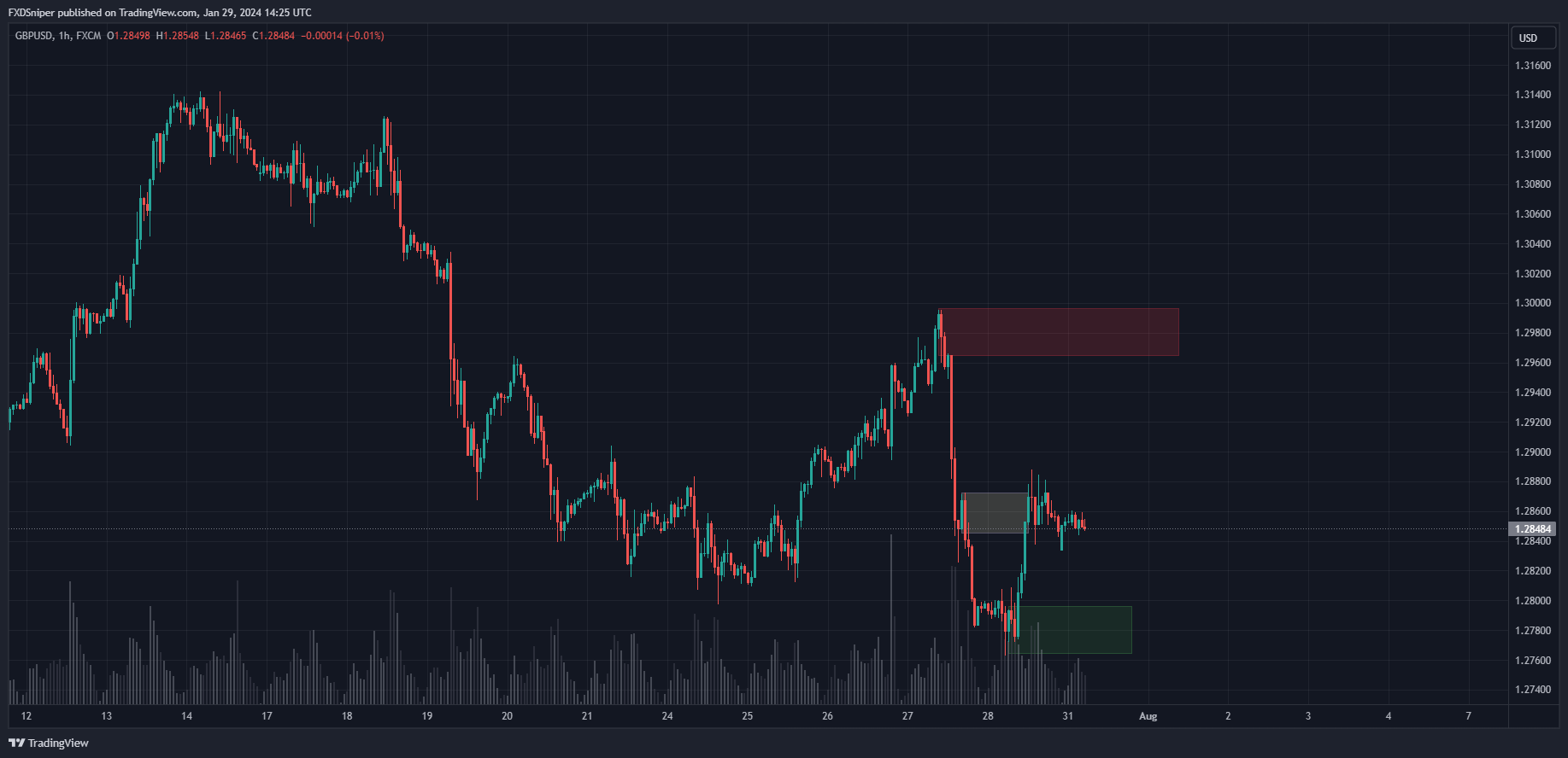 An orderblock was just taken out, what's your next move?
