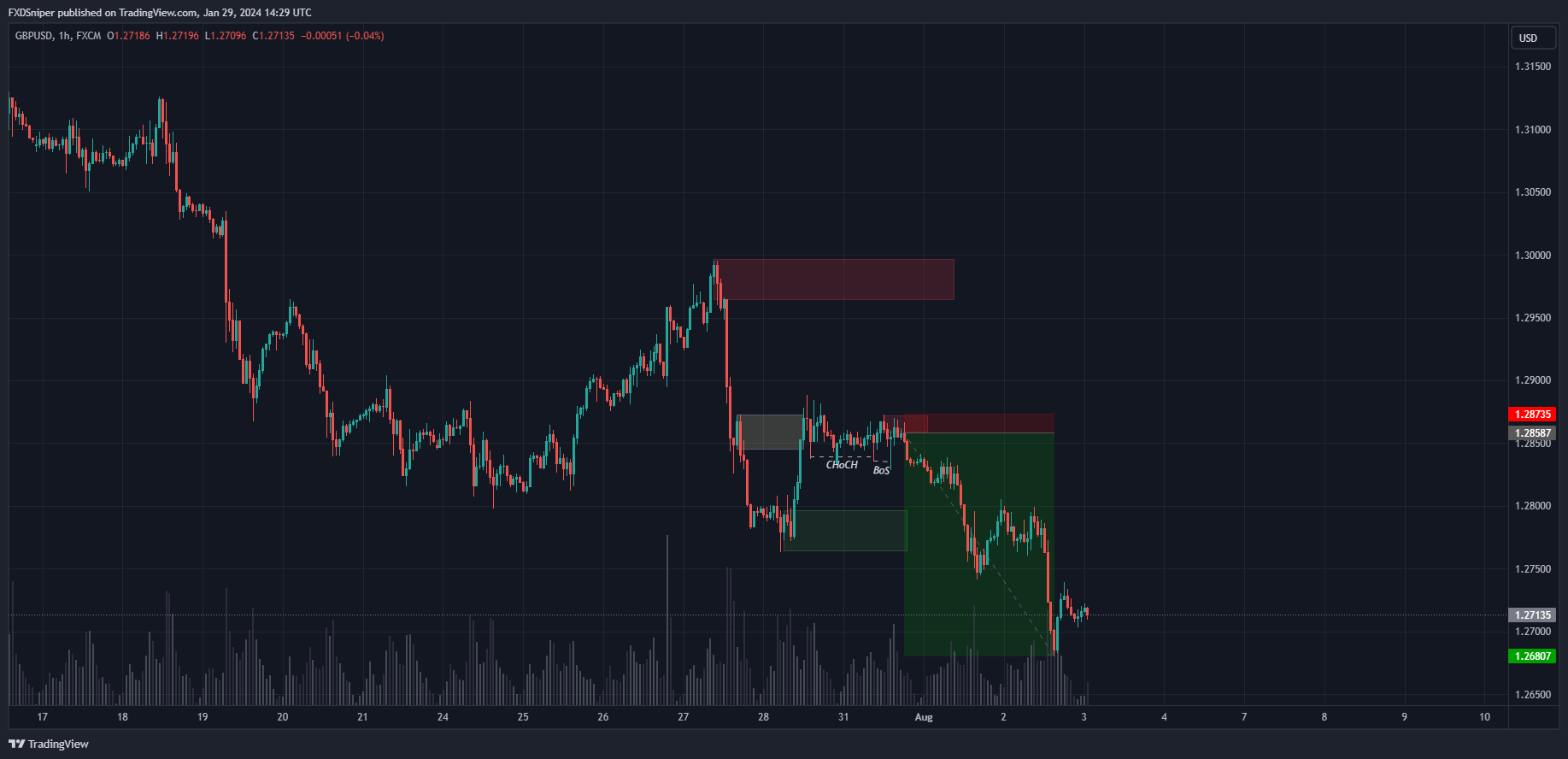 Wait for the price to reject my demand zone before buying.