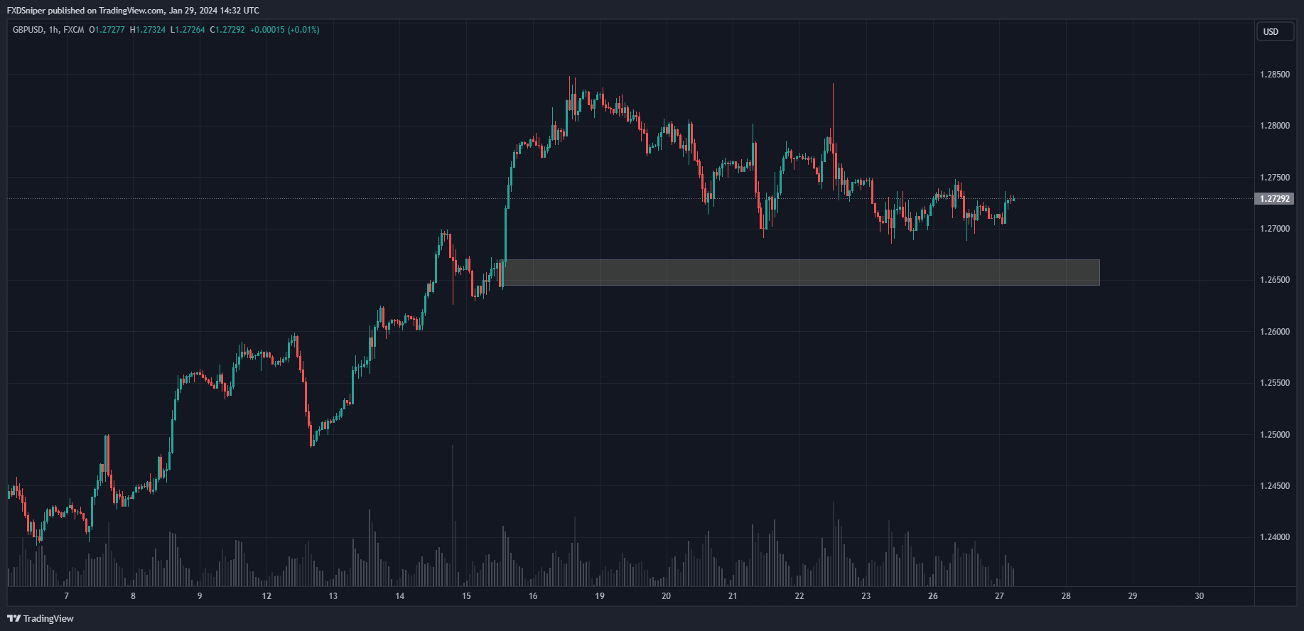 This orderblock was left unmitigated after major news came out. What's most likely to happen?