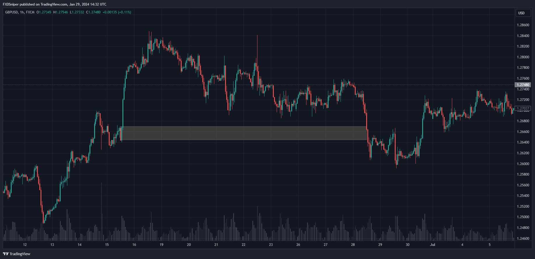 This orderblock was left unmitigated after major news came out. What's most likely to happen?