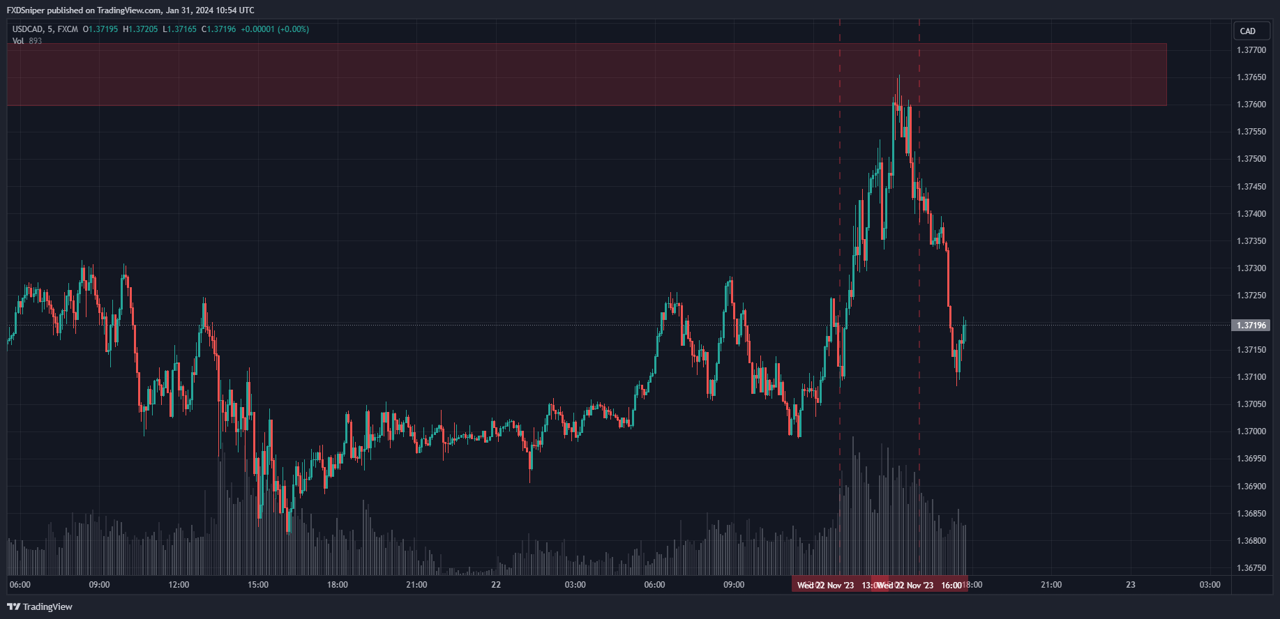 As price started to approach our supply zone we saw a huge increase in volume, what does it mean in this scenario?