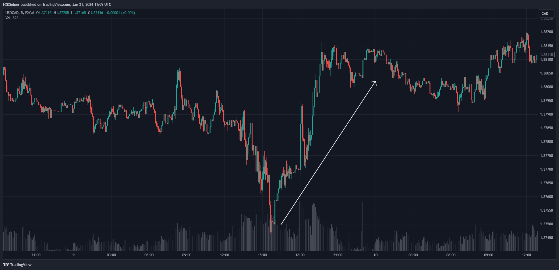What would be your biggest indication of the price reaching its low here?
